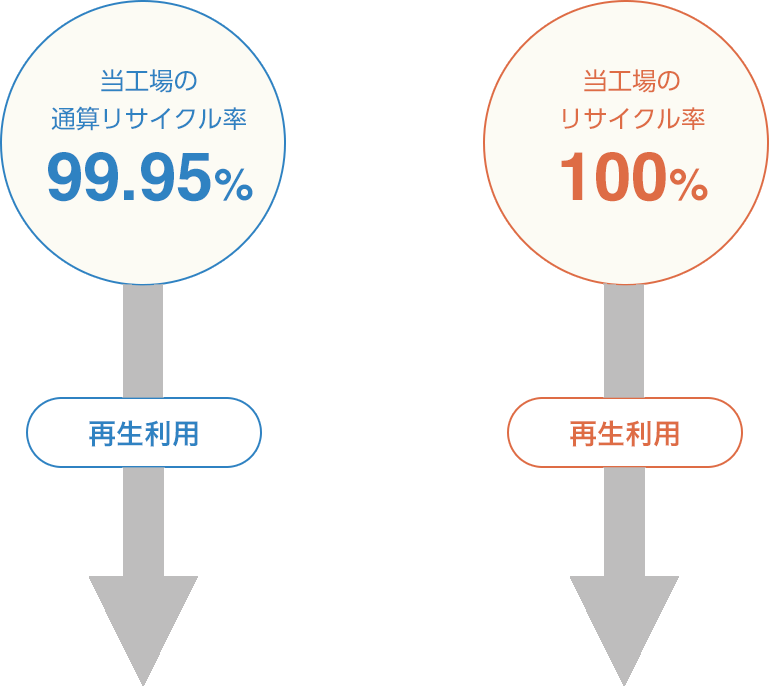 川上の通算リサイクル率99.95%、エコ・ファクトリーのリサイクル率100%